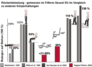 R&uuml;ckenbelastung je nach K&ouml;rperhaltung (Grafik: Fitform NL)