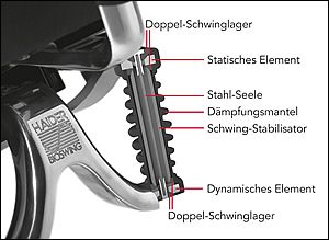 Das Bioswing Sitzwerk bietet kontrollierte Beweglichkeit in alle Richtungen