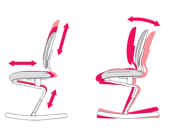 Die Kufenstühle Moizi 6 und Moizi 7 bieten angenehme Schaukelbewegungen nach vorne und hinten. Sitzhöhe, Sitztiefe und die Höhe der Rückenlehne sind mehrfach und unabhängig voneinander verstellbar. Ein eingebautes Dämpfungssystem schont die Wirbelsäule beim Hinsetzen.