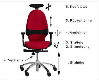 Hinweise für die Einstellung von Bürostühlen. 

Die Einstellung erfolgt immer von unten nach oben, in der Reihenfolge der genannten Punkte von 1-7. 
Die Mechanik wird erst zum Schluss auf das Körpergewicht eingestellt.

Foto: RH Chairs (Modell Extend), Bearbeitung: Stefan Risse, alle Rechte vorbehalten