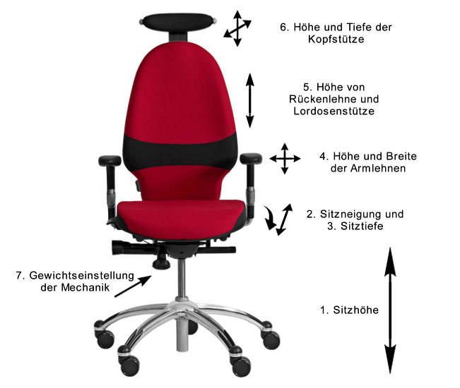 Hinweise für die Einstellung von Bürostühlen. 

Die Einstellung erfolgt immer von unten nach oben, in der Reihenfolge der genannten Punkte von 1-7. 
Die Mechanik wird erst zum Schluss auf das Körpergewicht eingestellt.

Foto: RH Chairs (Modell Extend), Bearbeitung: Stefan Risse, alle Rechte vorbehalten